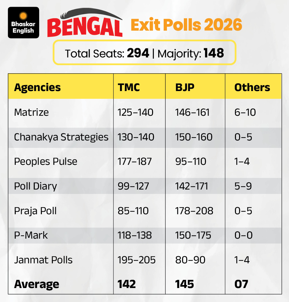 Exit Poll 2026 Result LIVE Update; West Bengal Tamil Nadu Kerala ...