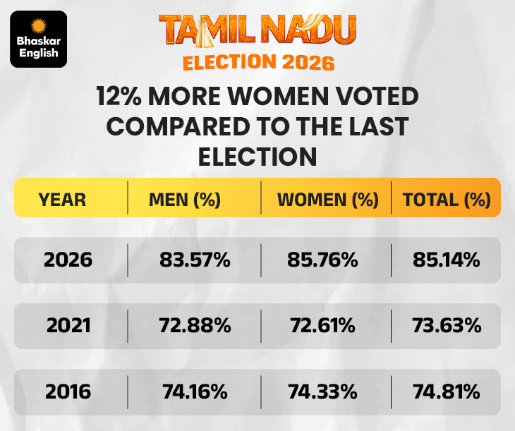 Vijay TVK Tamil Nadu Election Result 2026 LIVE Updates; MK Stalin DMK ...