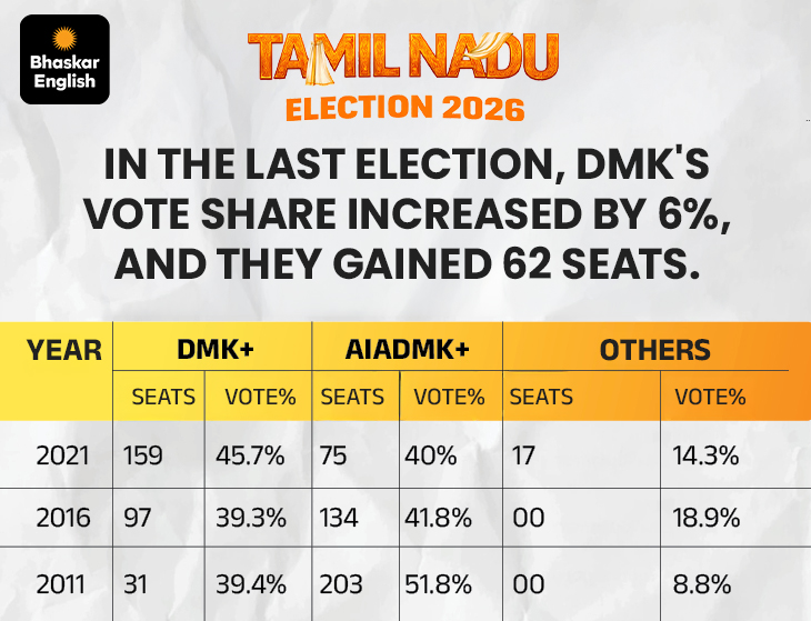Vijay TVK Tamil Nadu Election Result 2026 LIVE Updates; MK Stalin DMK ...