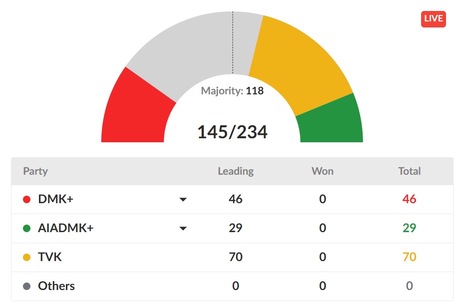 Vijay TVK Tamil Nadu Election Result 2026 LIVE Updates; MK Stalin DMK ...