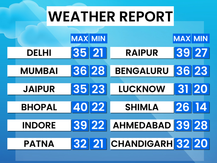 MP Storm Systems Active | Uttarakhand Records -7°C | Rajasthan