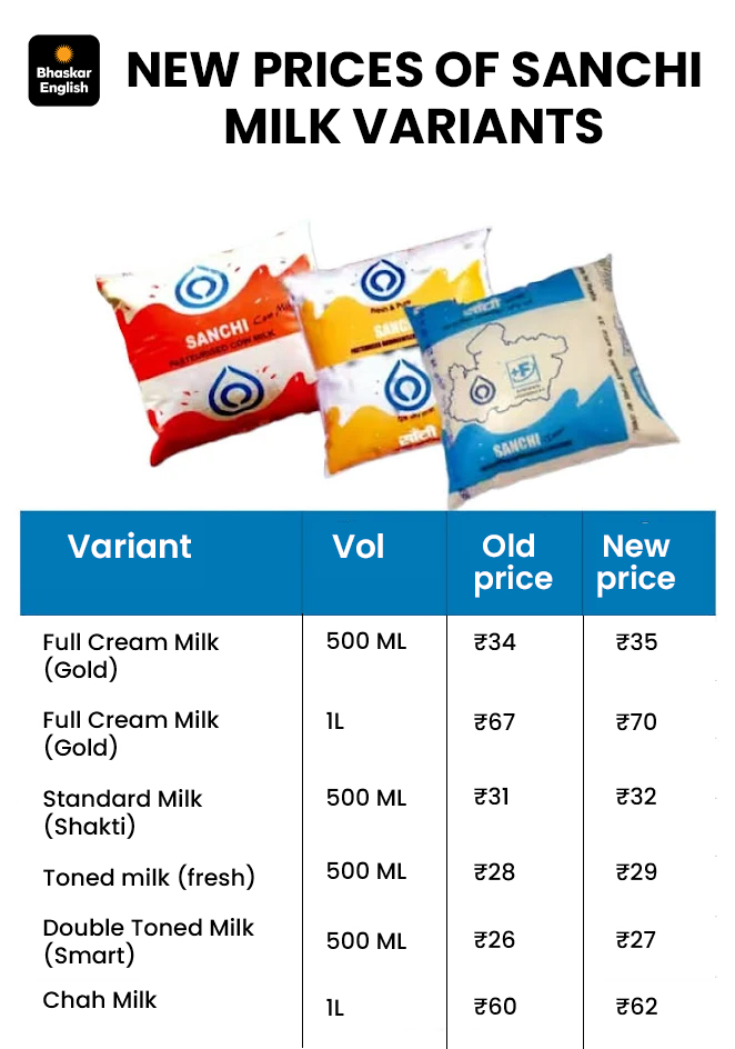 Sanchi Milk Price Hike MP; ₹2 Per Litre Costlier From May 15
