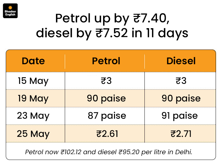 Petrol Diesel Prices Up ₹2 | Fuel Rates Hiked Again in India