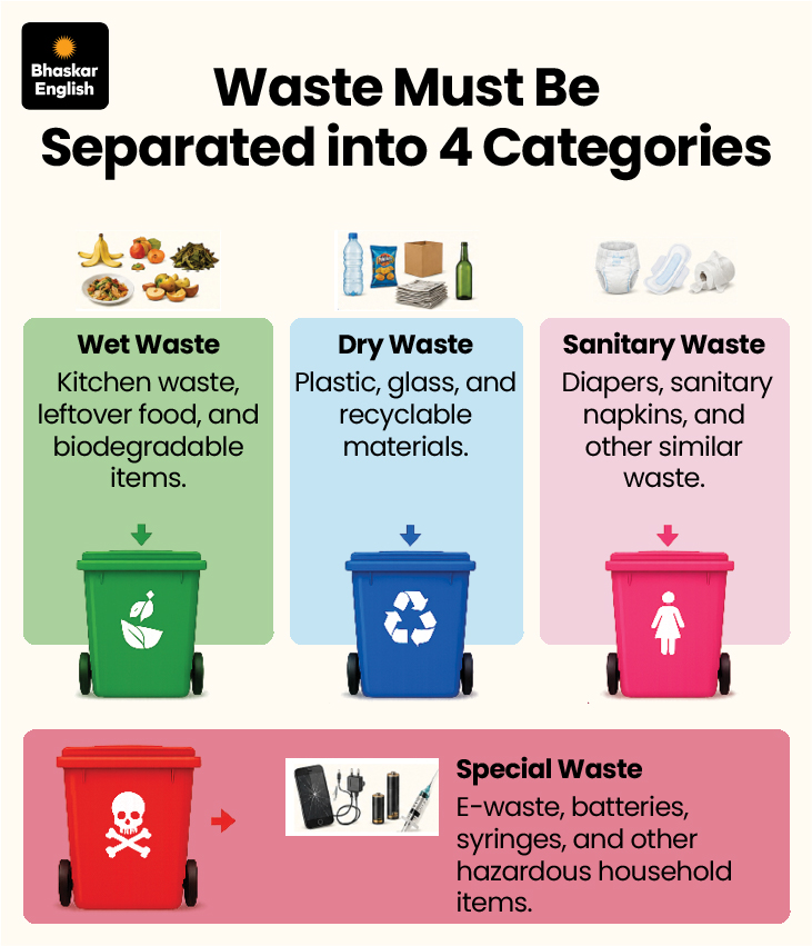 SC Mandates Household Waste Segregation; Fine For Violators