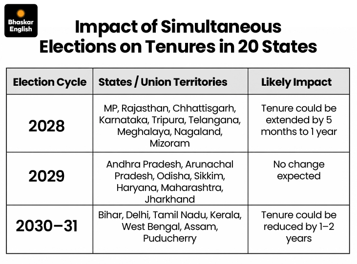 One Nation, One Election: Phased Plan | 20 States Simultaneous Elections