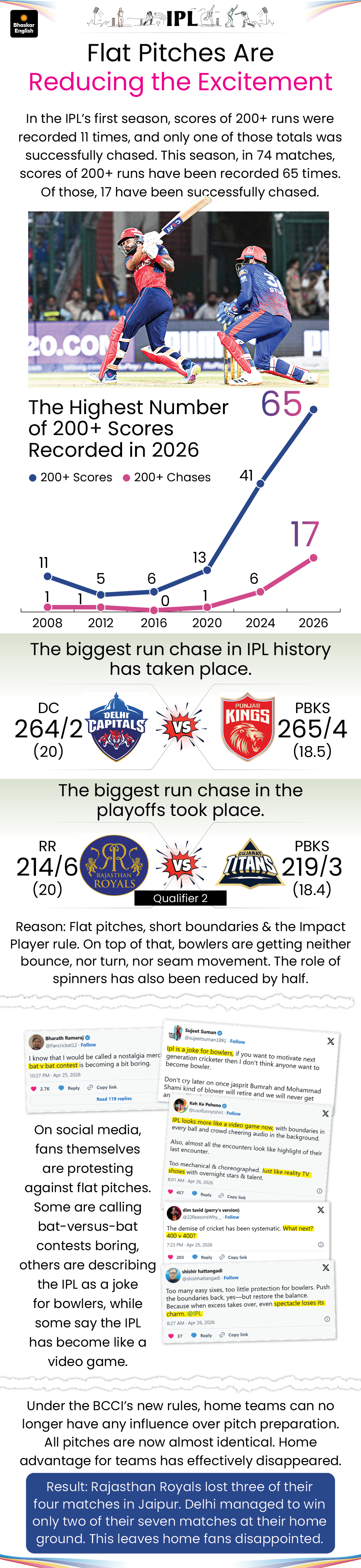 Viewership Down IPL 2026 Viewership Down 26% | Foreign Players Miss Half Season ...