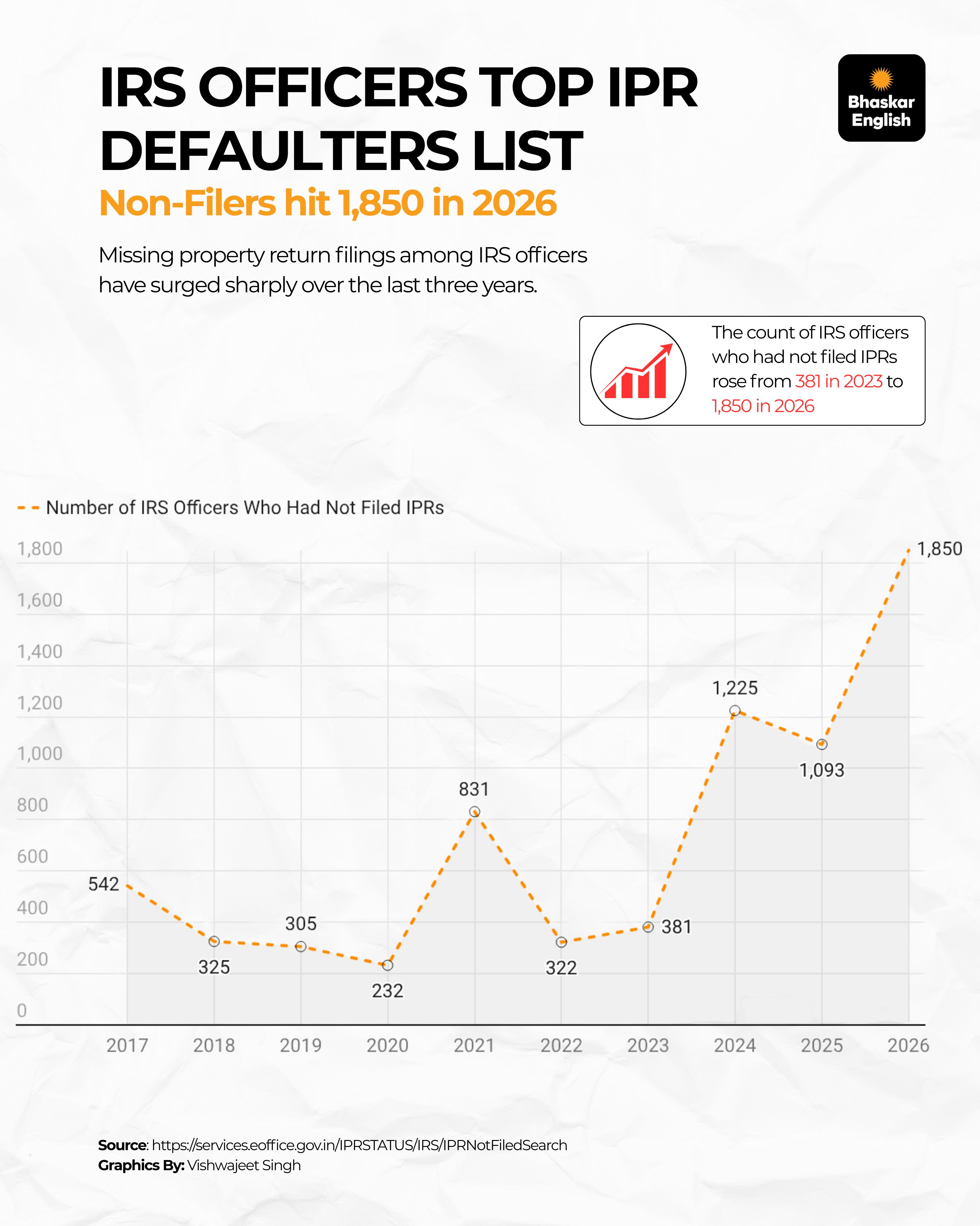 Line graph showing IRS officers who had not filed Immovable Property Returns from 2017 to 2026.