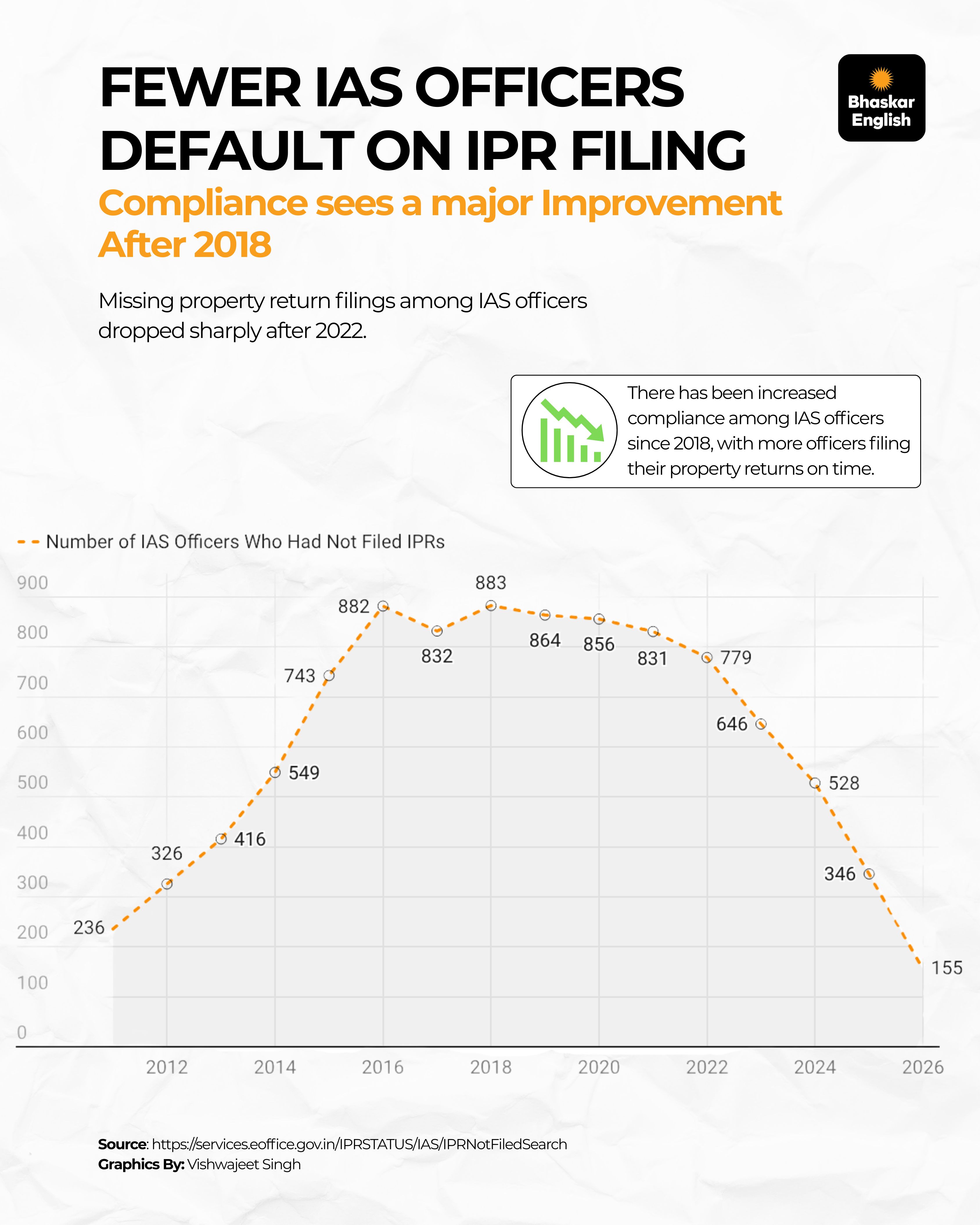 Line graph showing IAS officers who had not filed Immovable Property Returns from 2011 to 2026.