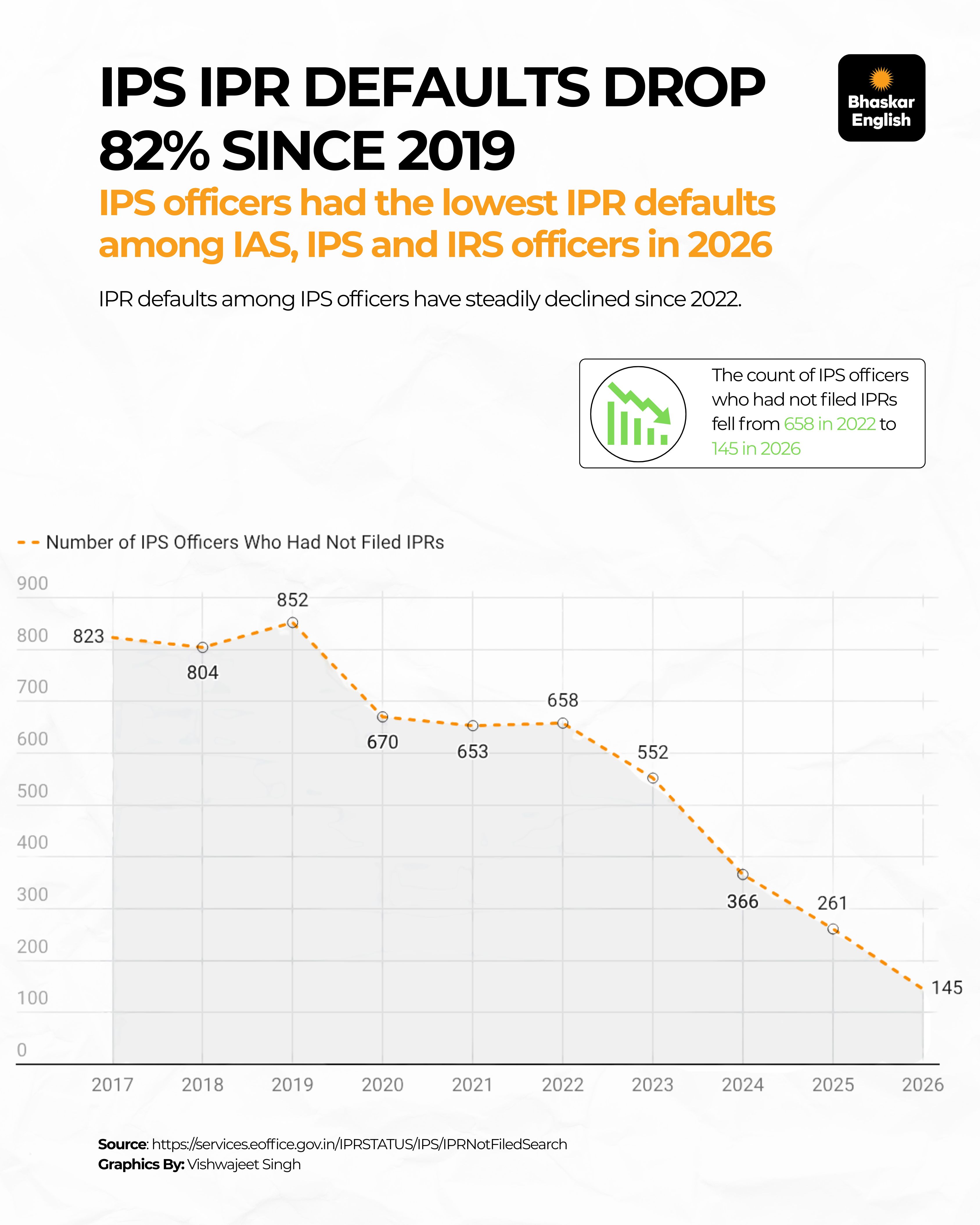 Line graph showing IPS officers who had not filed Immovable Property Returns from 2017 to 2026.