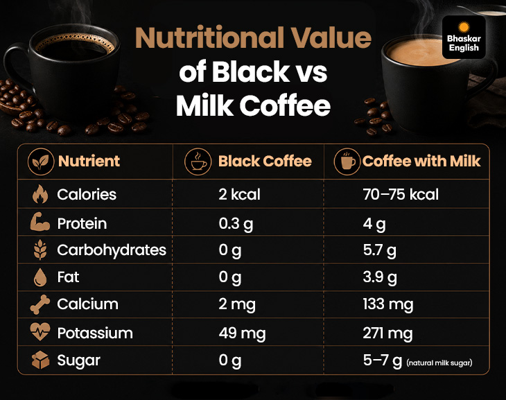 Black Coffee Health Benefits Vs Milk Coffee; Nutrition Facts | Daily Intake  Limit
