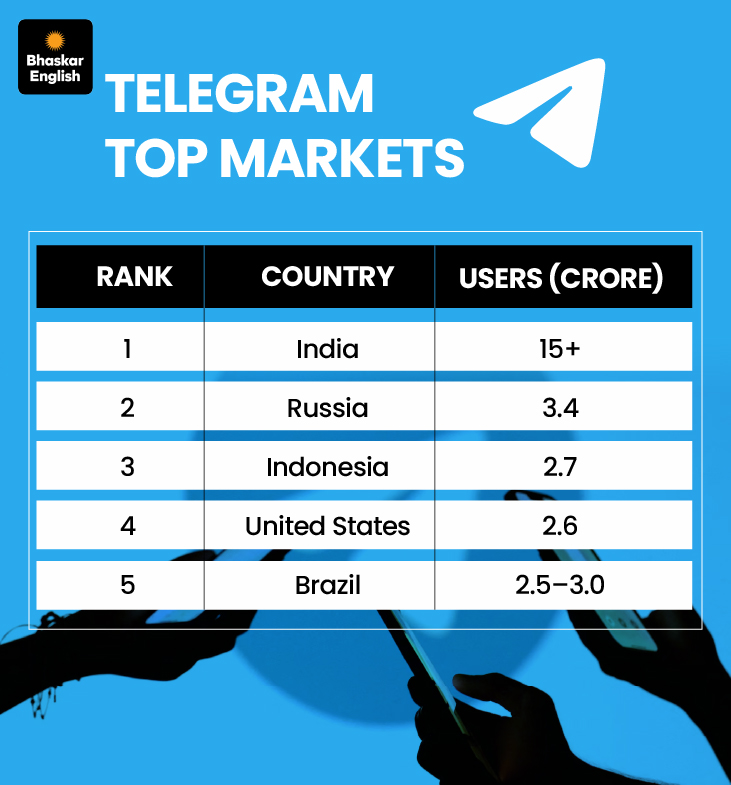 India Telegrams Biggest Market: Google Play Store Ban & Monetization