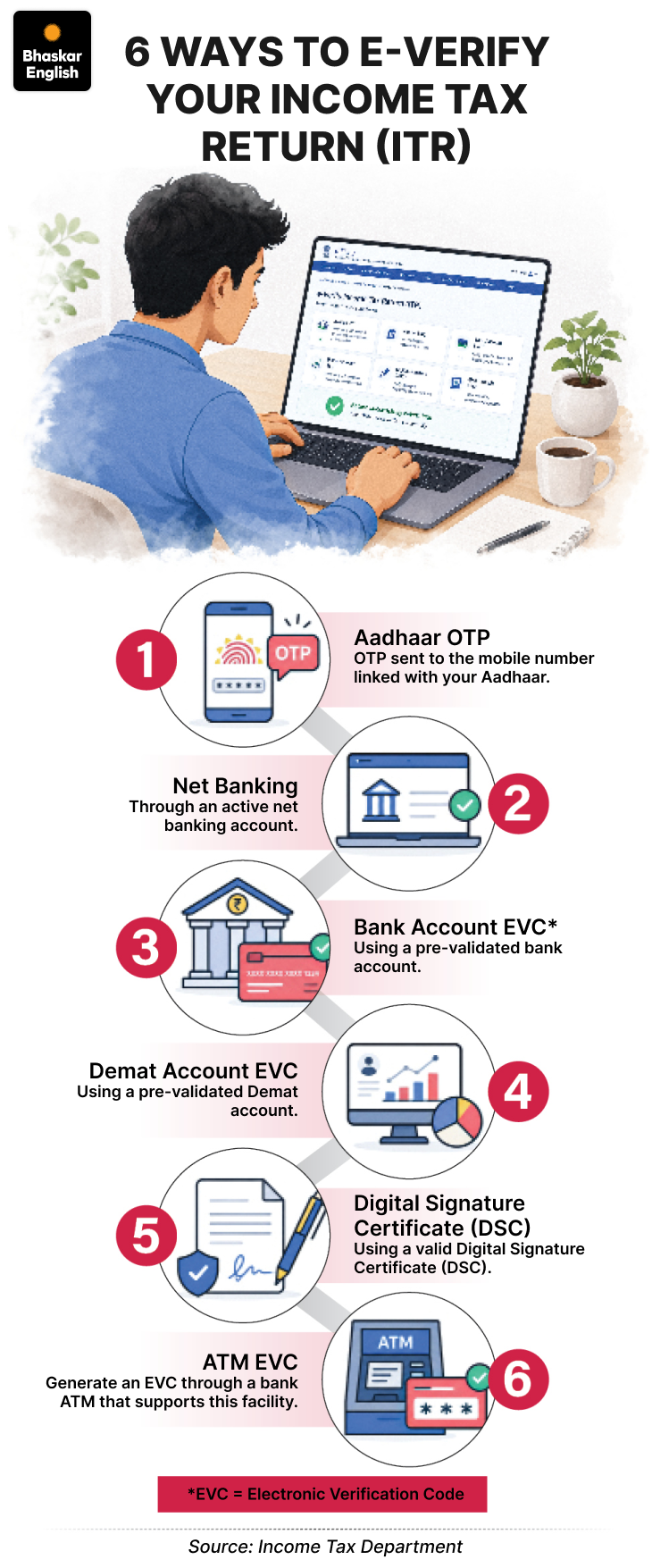 ITR E-Verification Process Guide | Avoid 5 Common Filing Mistakes