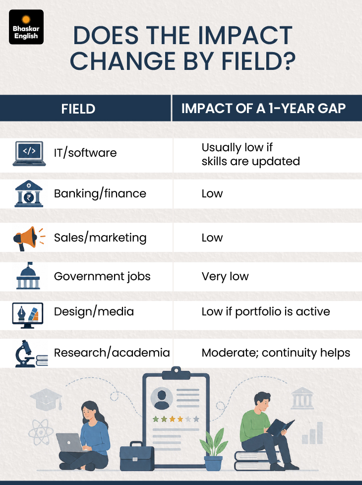 One-Year Gap After Graduation: Does It Hurt Your Job Chances? | India