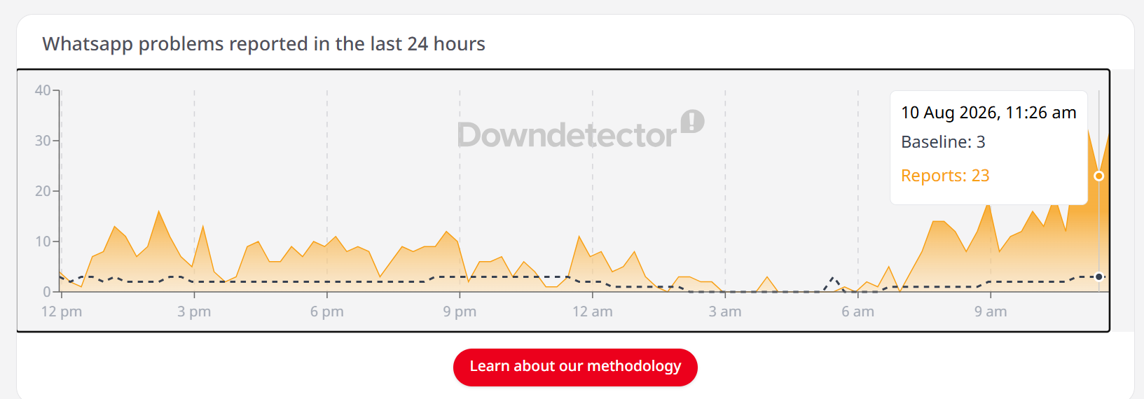Image credit: Downdetector