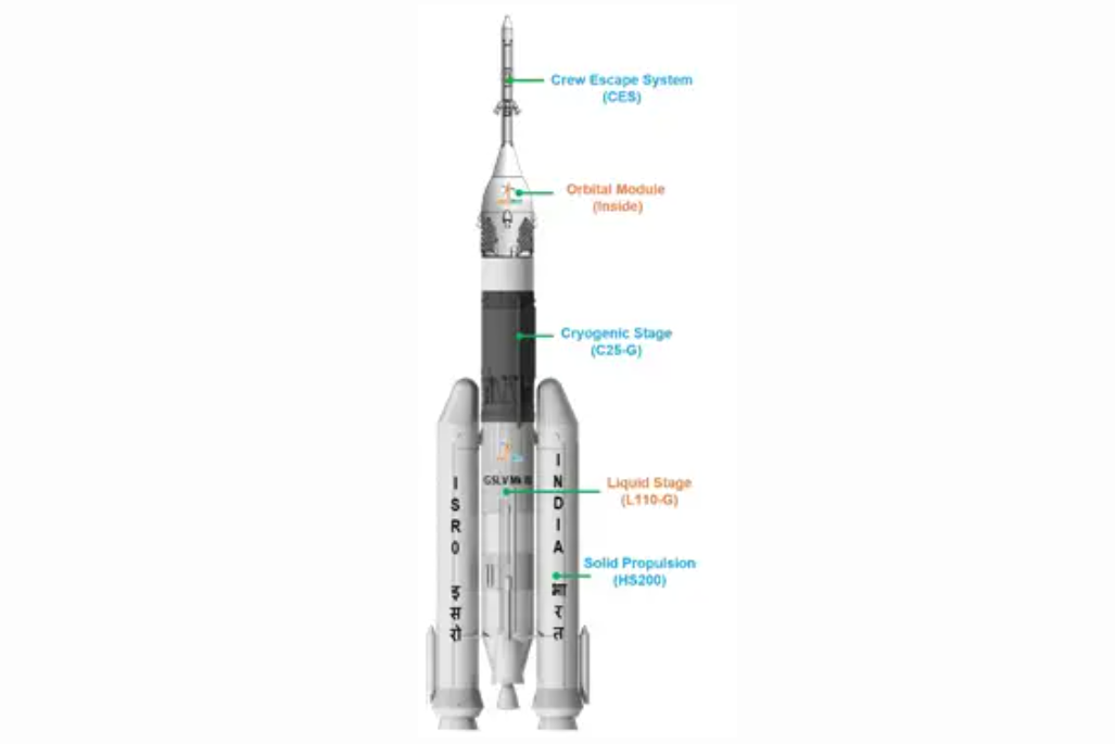 Gaganyaan is ISRO’s first human spaceflight mission, aiming to send three astronauts 400 km above Earth for three days and safely bring them back. Image credit: ISRO