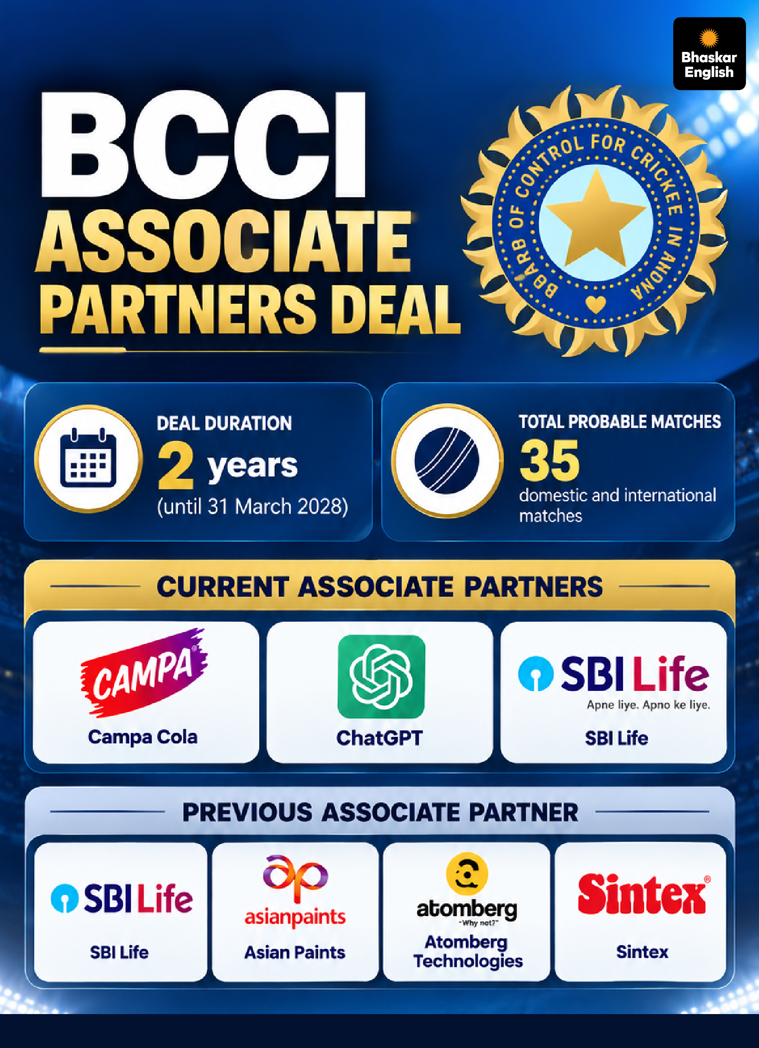 BCCI Associate Partners: Campa Cola, ChatGPT & SBI Life Join Team India