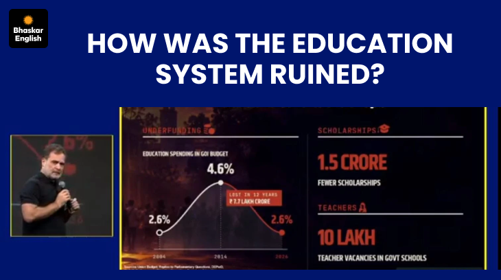Rahul Gandhi claimed that the education budget fell from 4.6% to 2.6% after 2014.