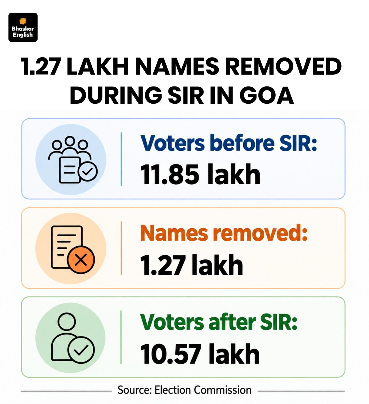 Goa Electoral Roll Discrepancy | Voter List Update; Chief Electoral Officer
