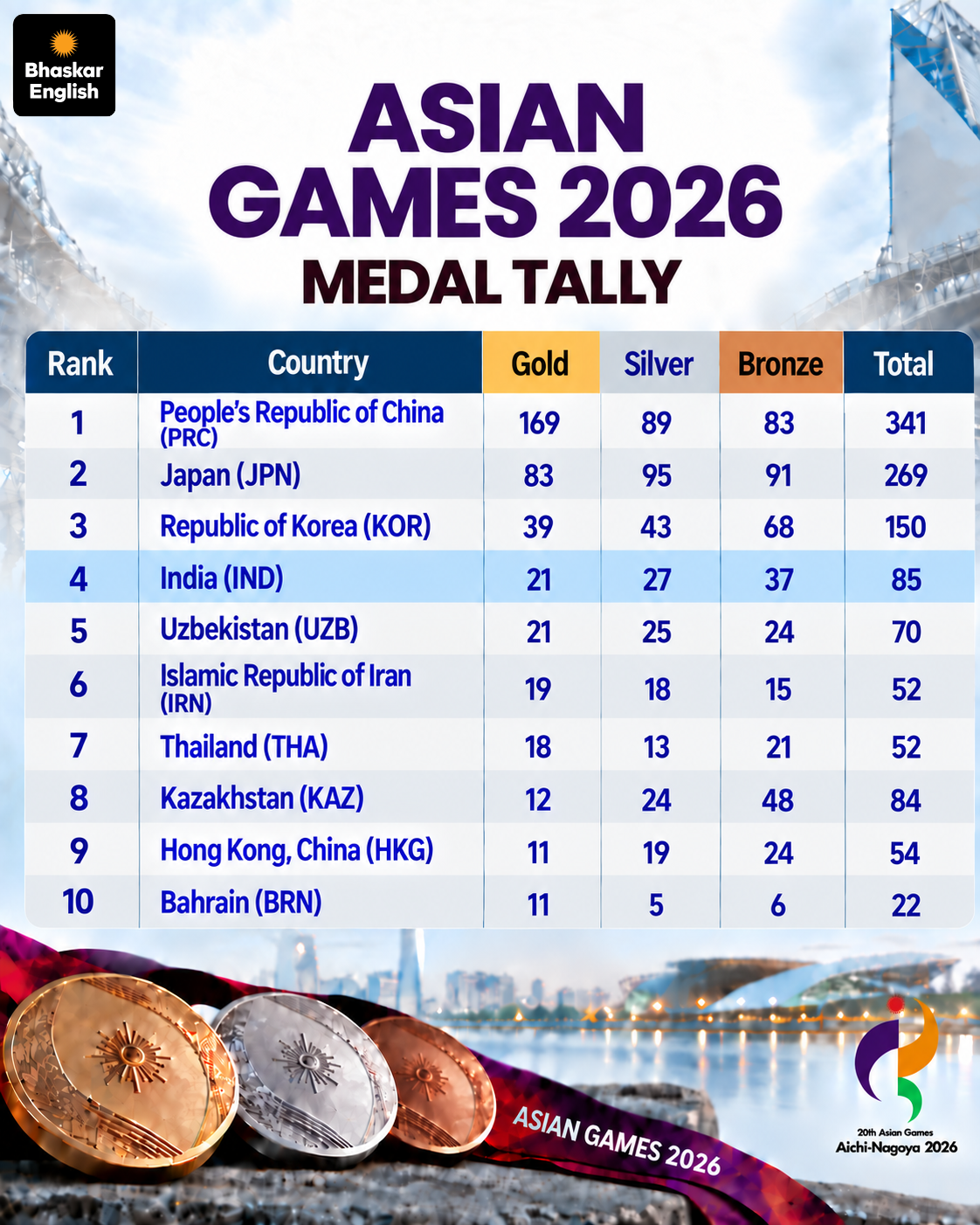 Asian Games 2026 Nagoya Closing Ceremony | Neeru Dhanda Medal Tally