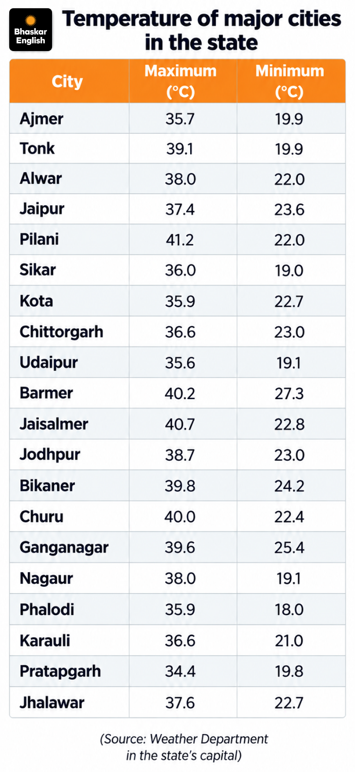 Code Red Temperature Rajasthan Monsoon Withdrawal | Heatwave Alert; Temperature Crosses 41C