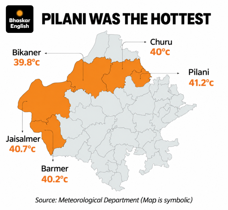 Code Red Temperature Rajasthan Monsoon Withdrawal | Heatwave Alert; Temperature Crosses 41C