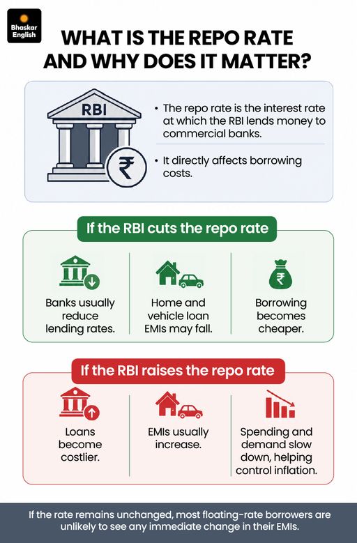 RBI Repo Rate Hike Likely | Sanjay Malhotra Impact Home Auto Loans