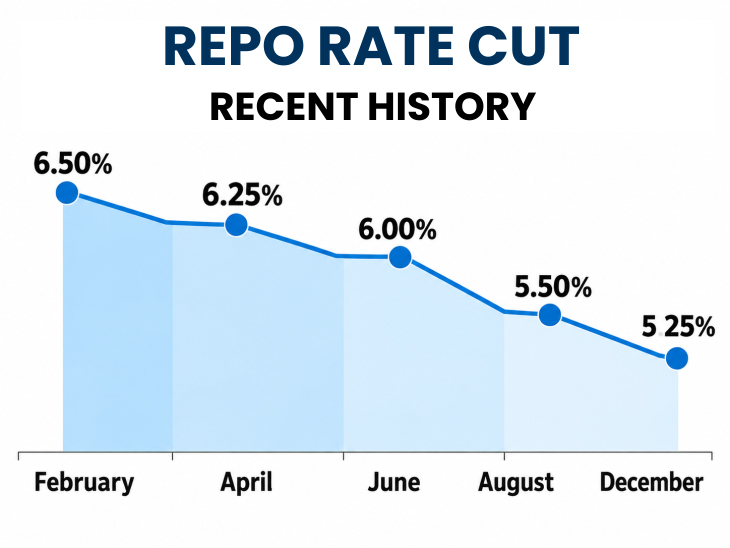 RBI Repo Rate Hike Likely | Sanjay Malhotra Impact Home Auto Loans