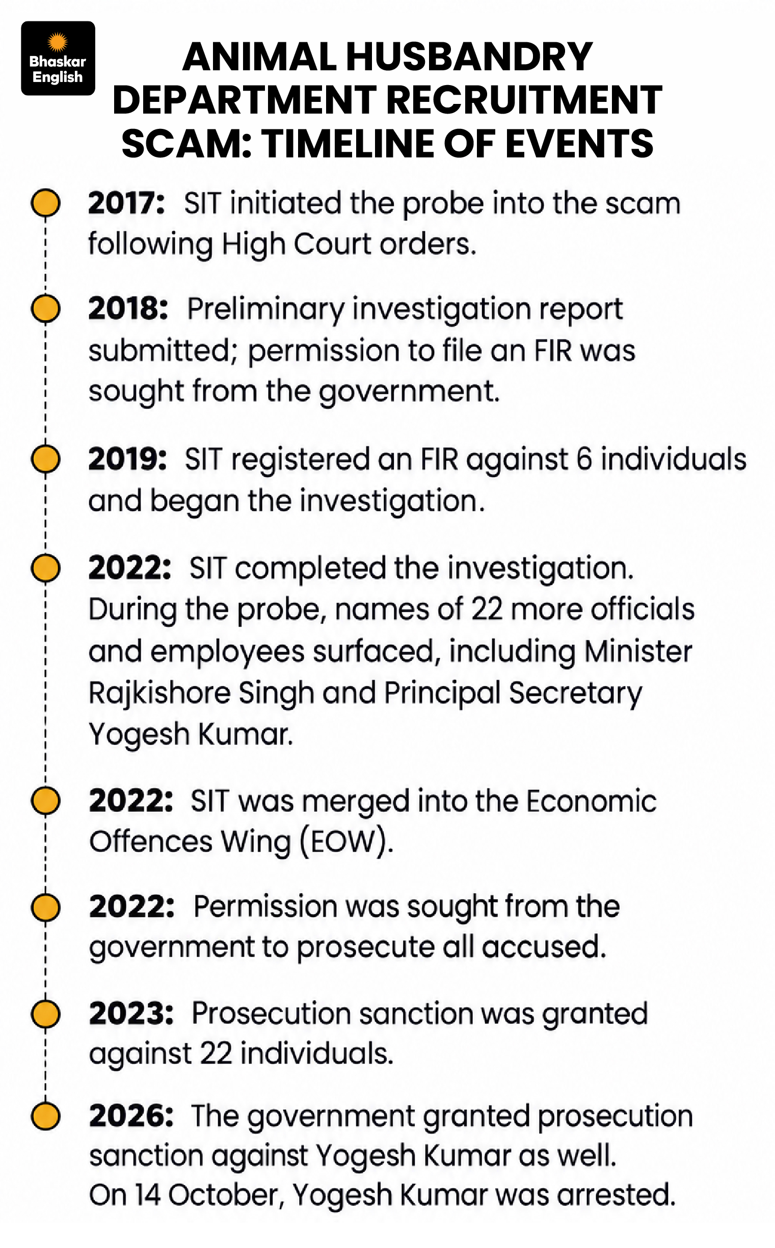 Signatures For Raj Raj Kishor Singh Faces Arrest | Livestock Scam Probe; EOW Awaits Signal