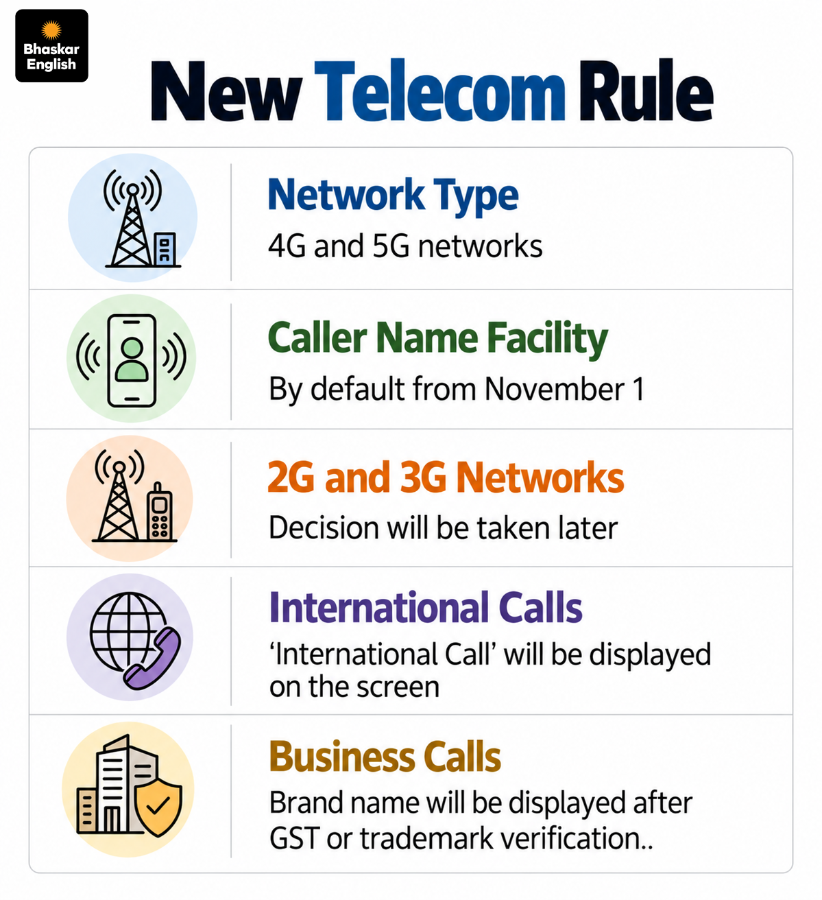 Caller Name Display Rule | India Telecom Department Directive November