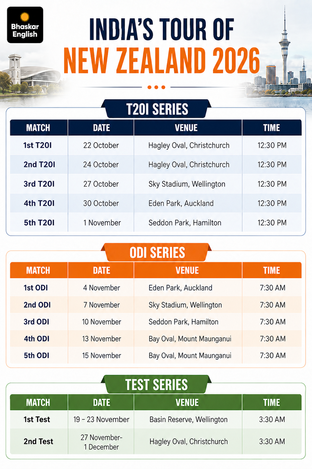 BCCI Selectors Delay India ODI Squad Announcement | New Zealand Tour News