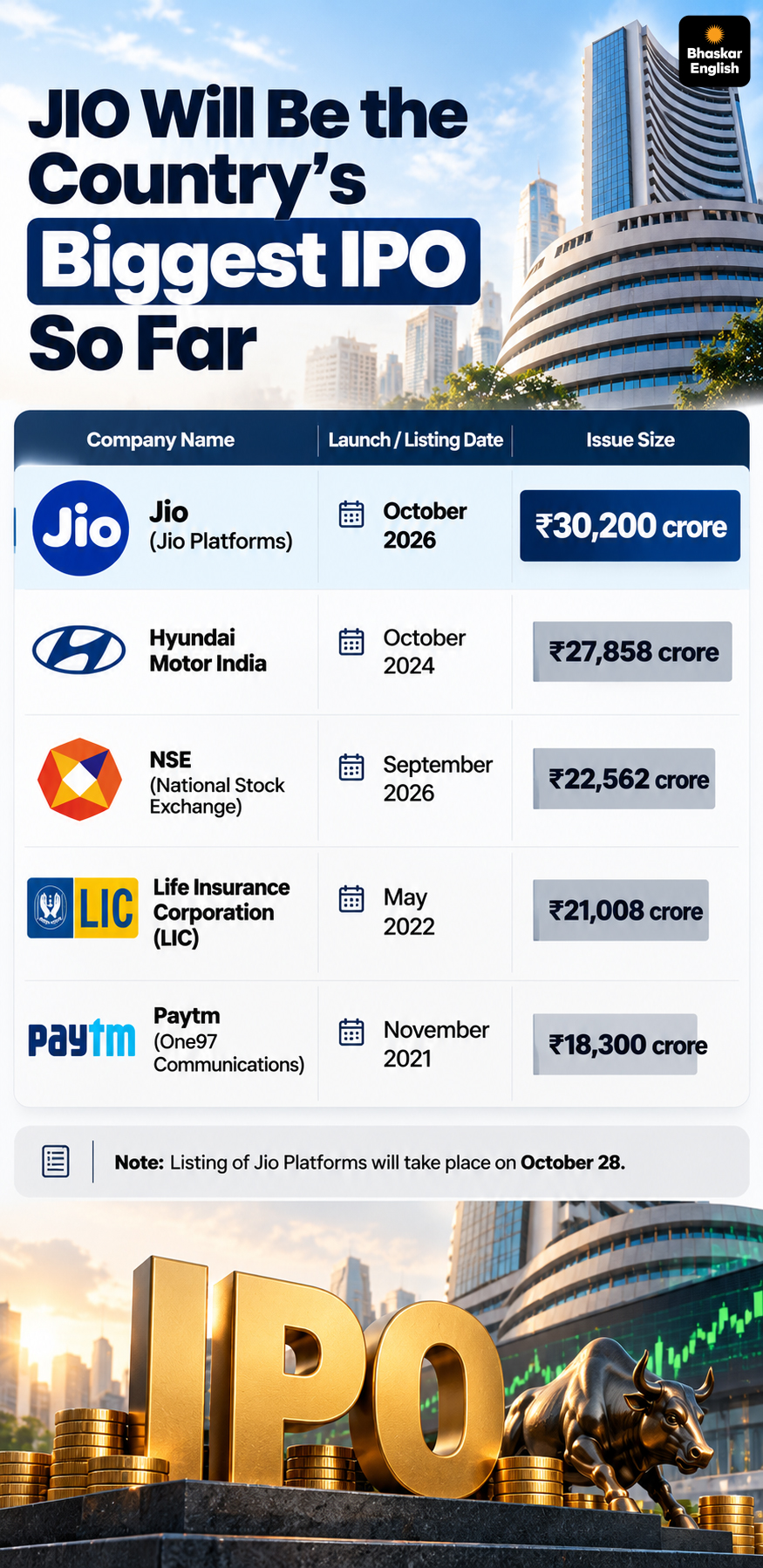 Jio Platforms IPO Bids Worth Rs 2.5 Lakh Crore | BlackRock SBI Participate