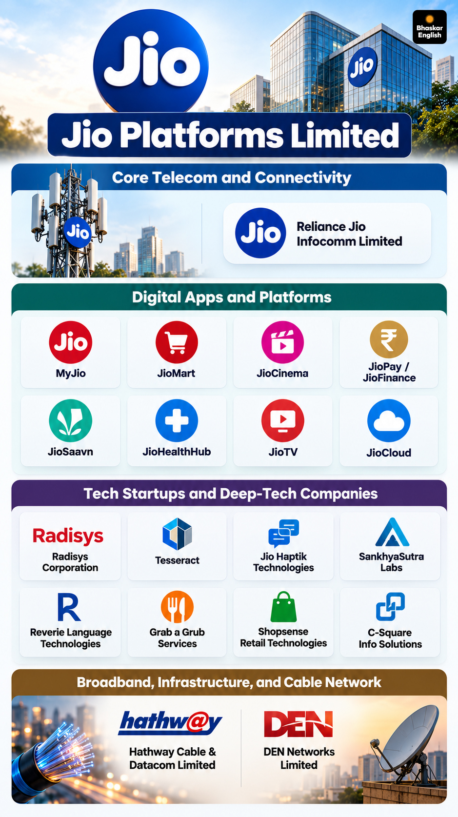 Jio Platforms IPO Bids Worth Rs 2.5 Lakh Crore | BlackRock SBI Participate