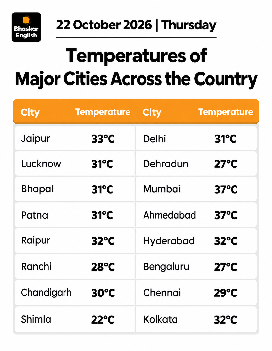 Rain Alert Tamil Nadu Kerala MP Districts | UP Rajasthan Weather Update