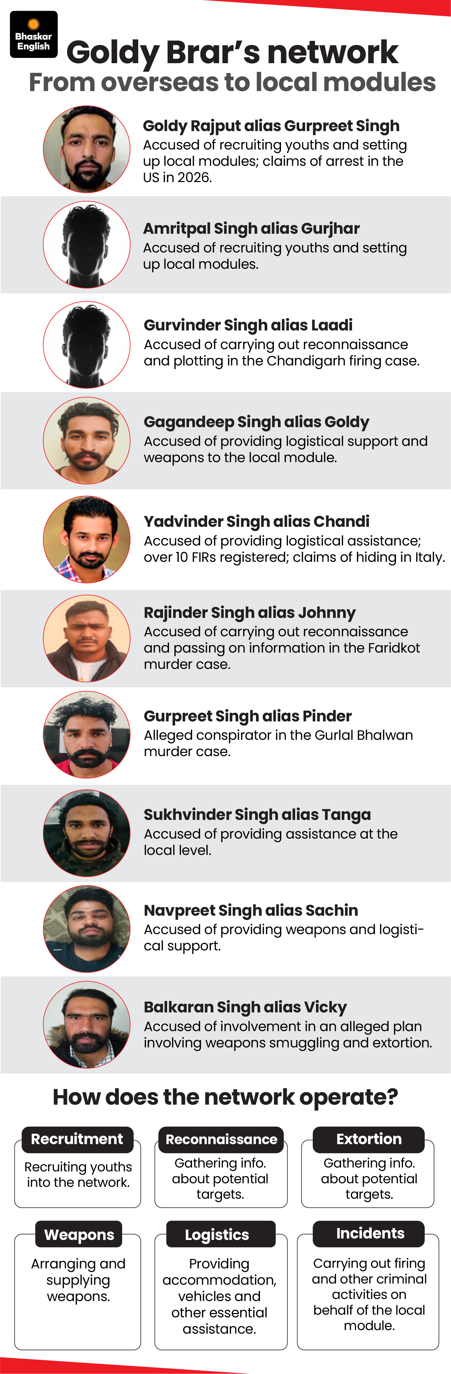 Goldy Brar FBI Most Wanted | Punjab House Empty; Gangster Refuses Return