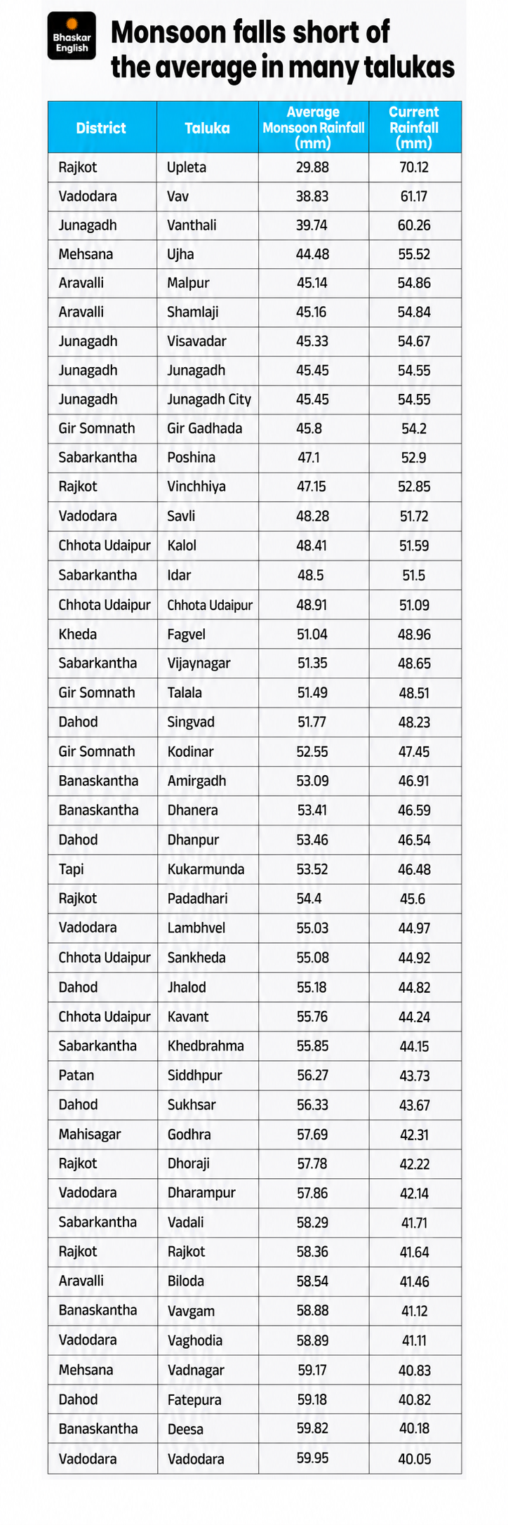 Gujarat Drought Crisis: Farmers Warn Agitation Over Rainfall Deficit