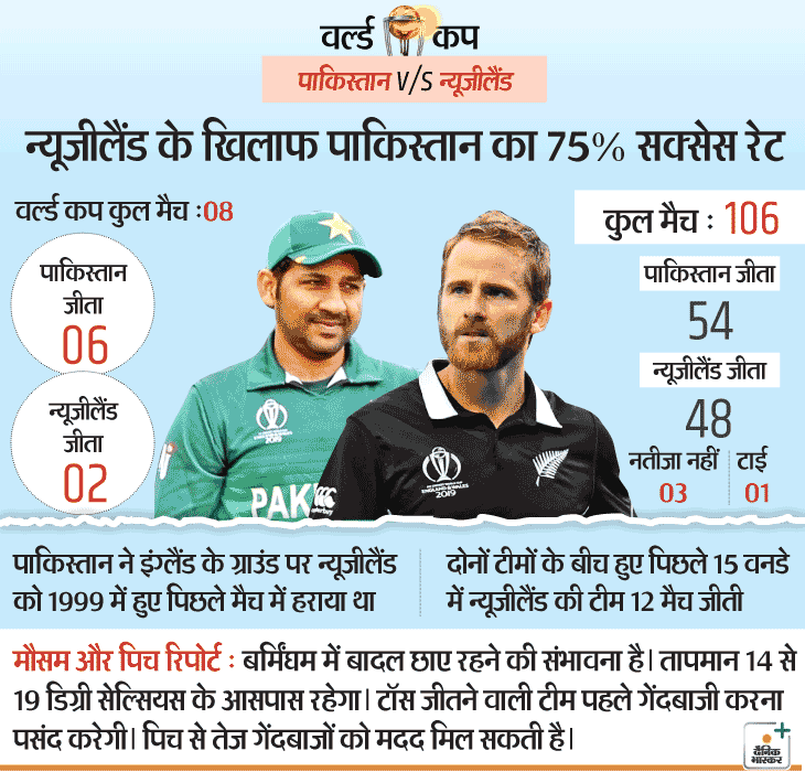 New Zealand vs Pakistan Head to Head Records ICC Cricket World Cup