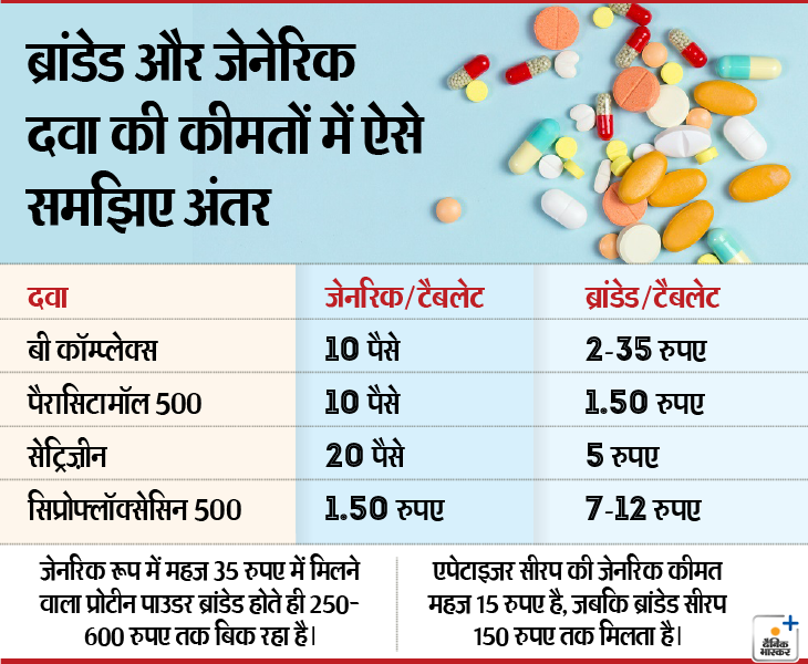 Price difference is high between generic and branded medicines, Govt