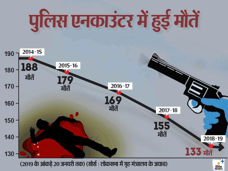 एनकाउंटर के बाद एफआईआर दर्ज करना जरूरी; जांच पूरी न होने तक पुलिसकर्मियों को पदोन्नति नहीं मिल सकती|देश,National - Dainik Bhaskar