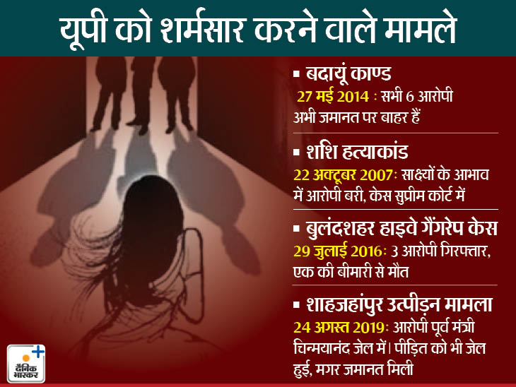 उन्नाव रेप पीड़िता को मिला इंसाफ, इन पीड़ितों के परिजन अभी भी कर रहे हैं इंतजार|लखनऊ,Lucknow - Dainik Bhaskar