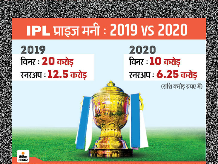 आईपीएल विजेता को अब 20 की बजाए 10 करोड़ रु ही मिलेंगे| - Dainik Bhaskar