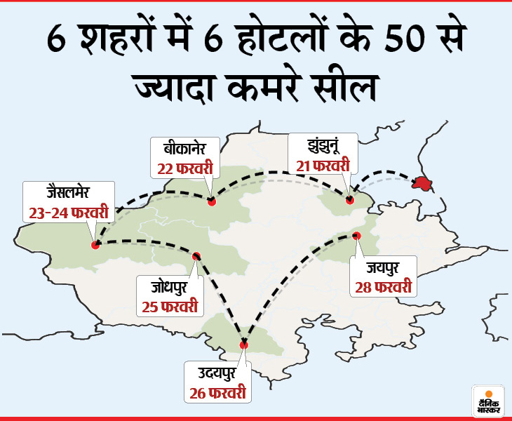 राजस्थान आए इटली के 16 पर्यटक कोरोनावायरस पॉजिटिव; ये 6 शहरों में 215 लोगों के संपर्क में आए|जयपुर,Jaipur - Dainik Bhaskar