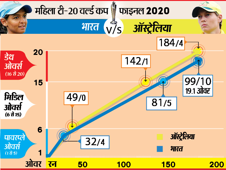 ऑस्ट्रेलिया 5वीं बार चैम्पियन, भारत को 85 रन से हराया; टीम इंडिया की टॉप-5 बल्लेबाज सिर्फ 19 रन बना सकीं|क्रिकेट,Cricket - Dainik Bhaskar