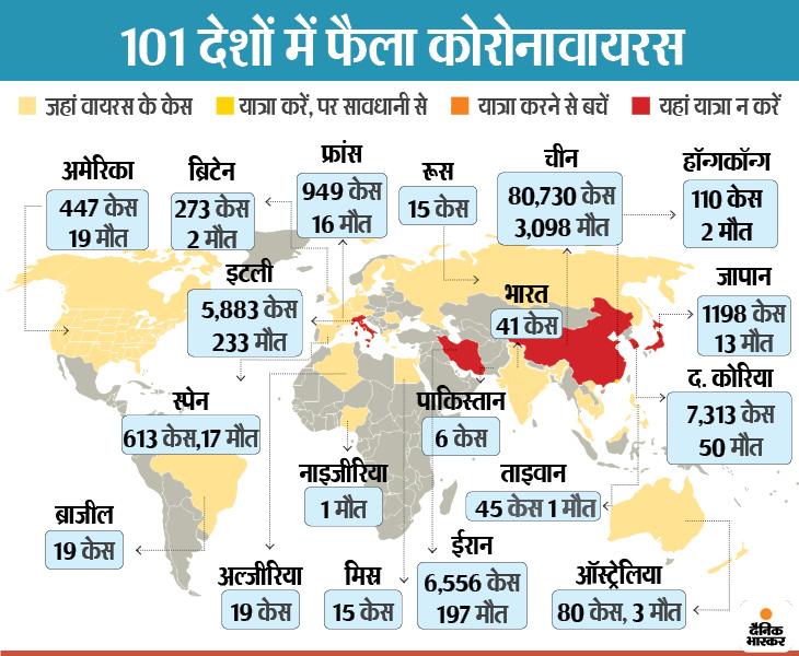 दुनियाभर में 1752 नए मामले आए, अबतक 3661 लोगों की गई जान, एक दिन में 89 लोगों ने तोड़ा दम|विदेश,International - Dainik Bhaskar