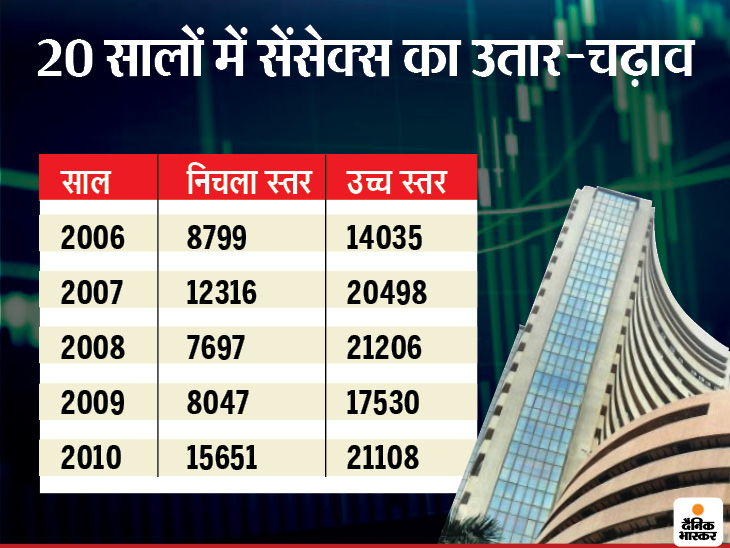 2008 है सेंसेक्स का सबसे बुरा दौर, 20325 अंकों से शुरू तो 9647 पर खत्म हुआ था साल; 52% की गिरावट हुई थी|बिजनेस,Business - Dainik Bhaskar