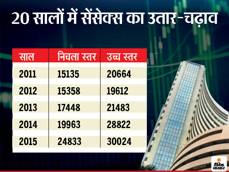 2008 है सेंसेक्स का सबसे बुरा दौर, 20325 अंकों से शुरू तो 9647 पर खत्म हुआ था साल; 52% की गिरावट हुई थी|बिजनेस,Business - Dainik Bhaskar