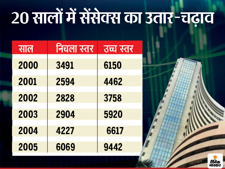 2008 है सेंसेक्स का सबसे बुरा दौर, 20325 अंकों से शुरू तो 9647 पर खत्म हुआ था साल; 52% की गिरावट हुई थी|बिजनेस,Business - Dainik Bhaskar