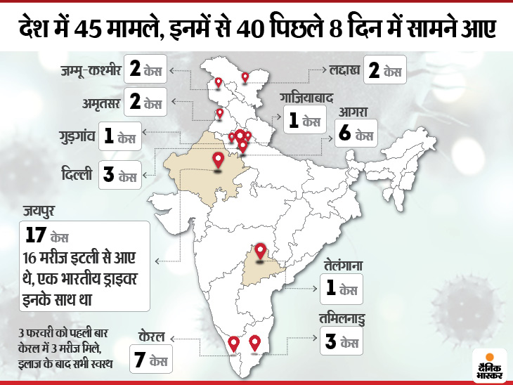 देश में कुल 45 मामलों की पुष्टि, केरल और कनार्टक में 1-1 केस सामने आया; स्वास्थ्य मंत्री बोले- बीमार ही मास्क और सैनिटाइजर का इस्तेमाल करें|देश,National - Dainik Bhaskar