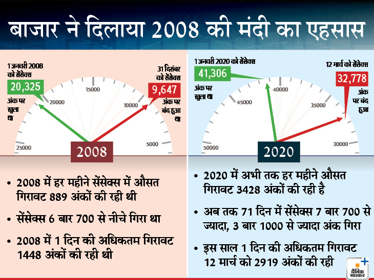 2008 से भी ज्यादा खराब है 2020 की हालत, तब हर महीने औसतन 889 अंक गिरा था बाजार, इस साल का औसत 3500 प्वाइंट्स|बिजनेस,Business - Dainik Bhaskar