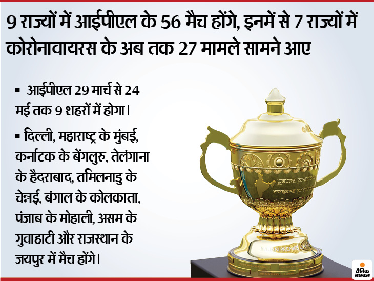 वीजा सस्पेंड होने के कारण 8 टीमों के 60 विदेशी खिलाड़ी भारत नहीं आ सकेंगे, सरकार की एडवायजरी- जरूरी स्पोर्ट्स इवेंट बिना दर्शकों के हों|क्रिकेट,Cricket - Dainik Bhaskar