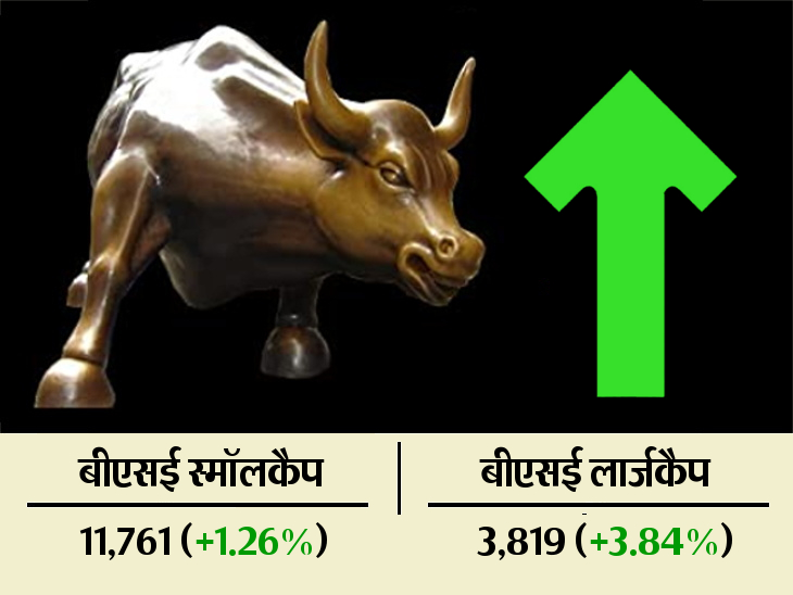 17 जनवरी की तुलना में बीएसई मार्केट कैप 31 लाख करोड़ रुपए कम हुआ, पीएसयू इंडेक्स में 6.89% तो लार्जकैप में 3.84% की बढ़त|बिजनेस,Business - Dainik Bhaskar